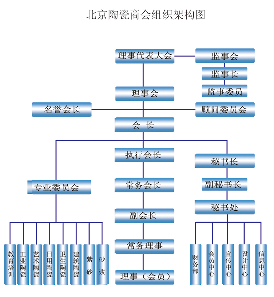 商会组织架构