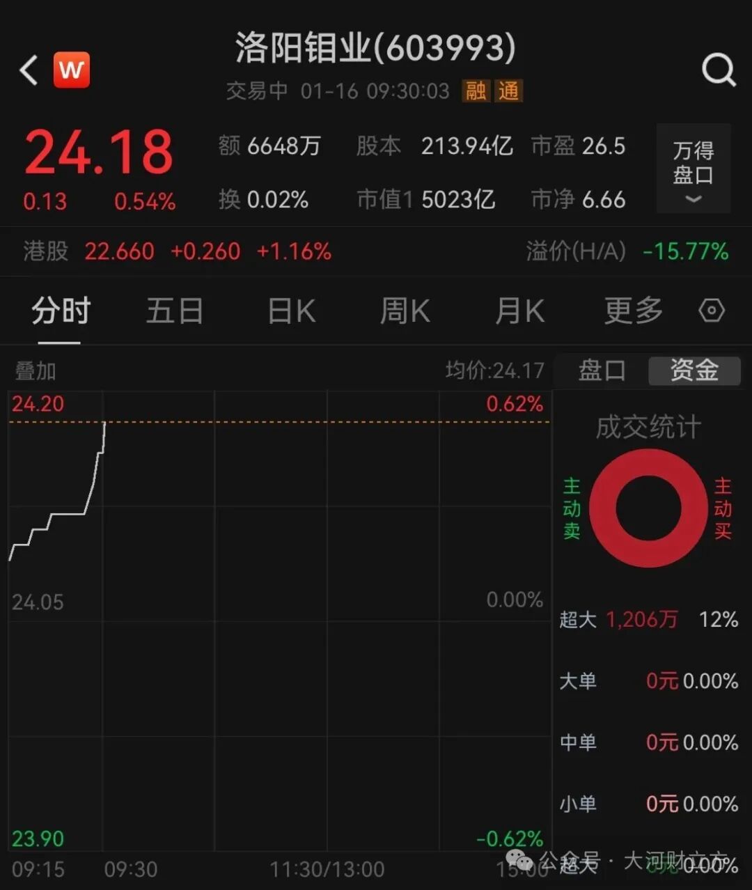 �����׼����й�˾��A����ֵͻ��5000��