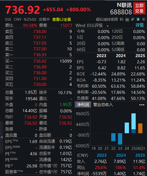 �ּ�����ǩ�������̴���800%��ÿ�ɱ�736.92Ԫ