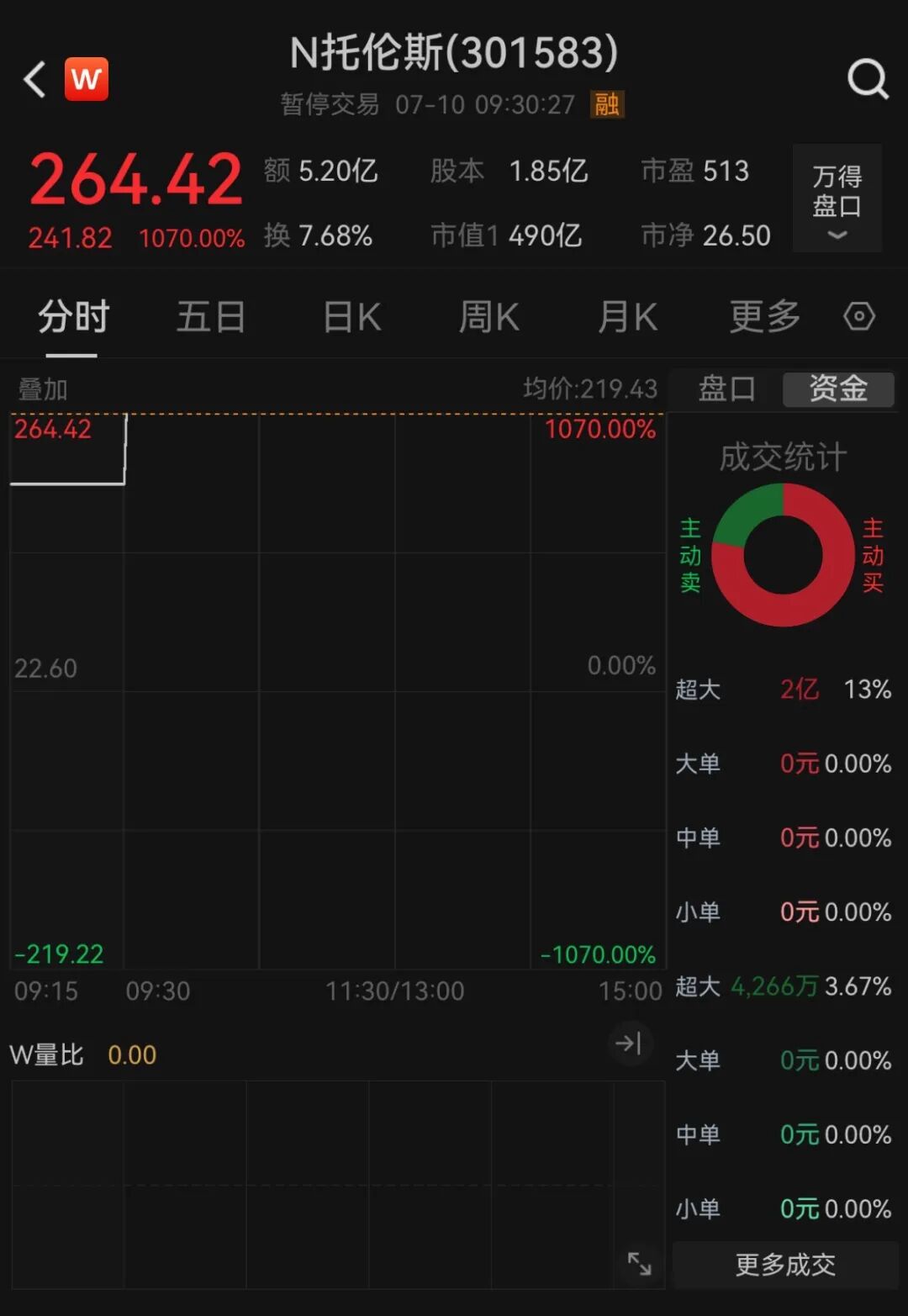 �뵼���¹ɣ����̱���1070%��������ͣ