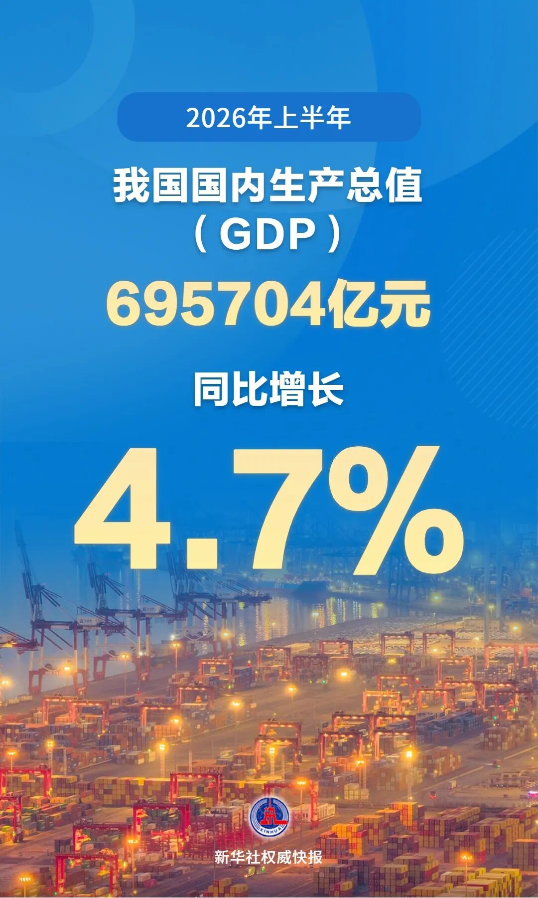 �ϰ����ҹ�GDPͬ������4.7%